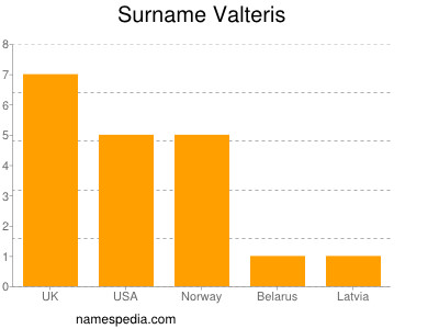 Familiennamen Valteris