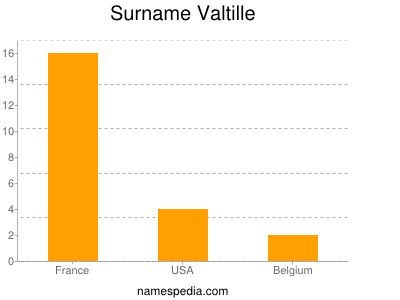 Familiennamen Valtille