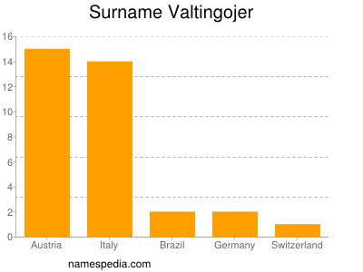 Familiennamen Valtingojer