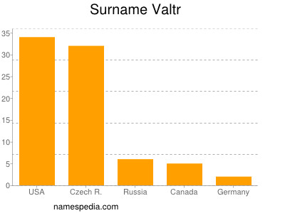 Familiennamen Valtr