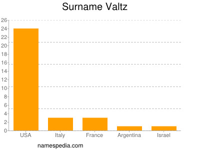 Familiennamen Valtz