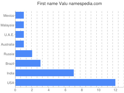 Vornamen Valu