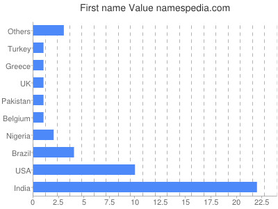 Vornamen Value