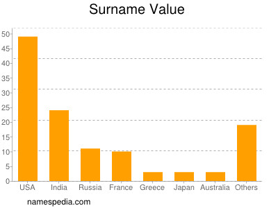 Surname Value