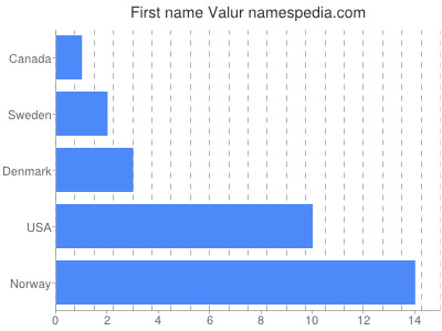 Given name Valur