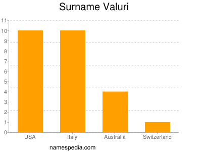 Familiennamen Valuri