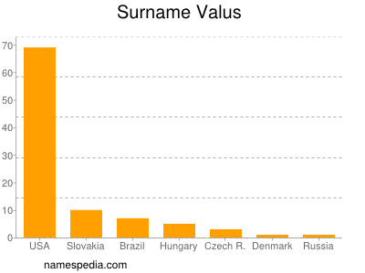 Surname Valus