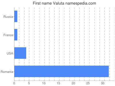 Vornamen Valuta