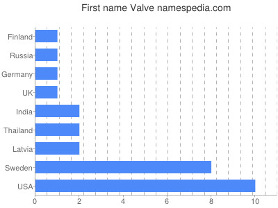 prenom Valve