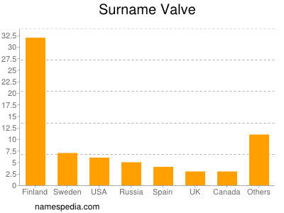 nom Valve