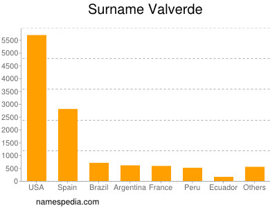 Surname Valverde