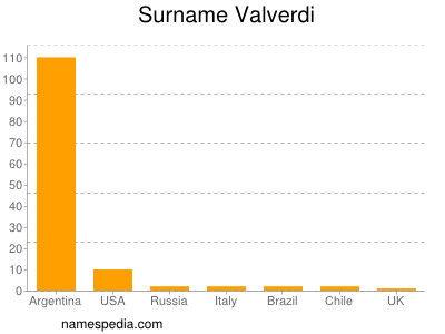 Familiennamen Valverdi