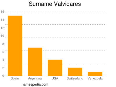Surname Valvidares