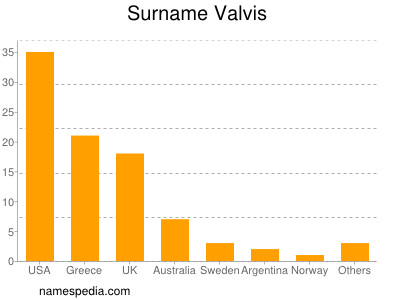 nom Valvis