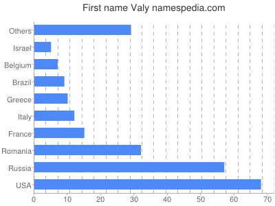 Vornamen Valy