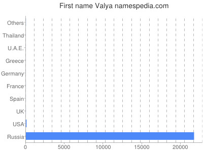 Vornamen Valya