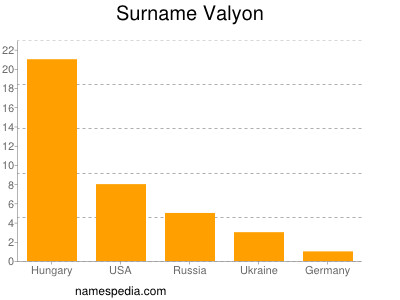 Familiennamen Valyon