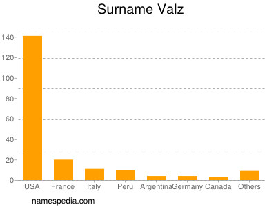 Surname Valz