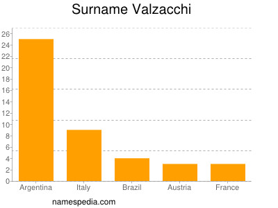 Familiennamen Valzacchi
