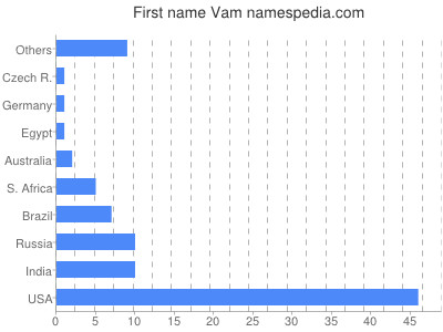 Vornamen Vam