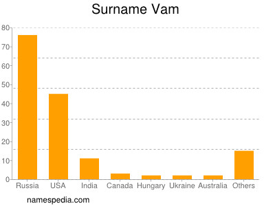 Familiennamen Vam