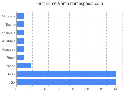 Vornamen Vama