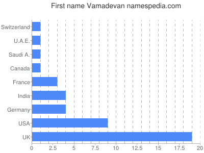 Given name Vamadevan
