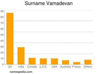 Familiennamen Vamadevan