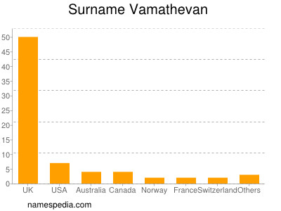 Familiennamen Vamathevan