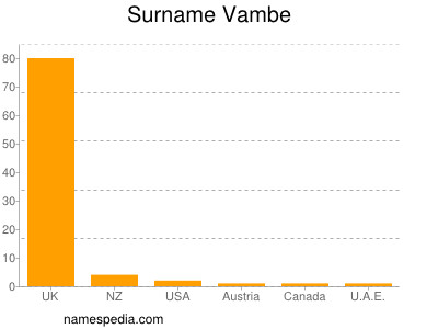 nom Vambe