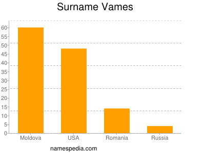 nom Vames