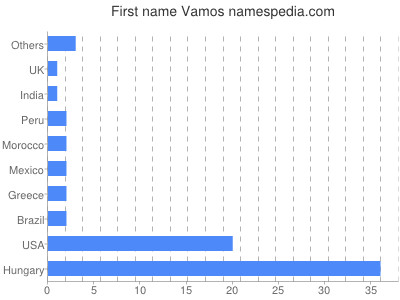 Given name Vamos
