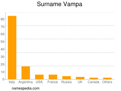 Familiennamen Vampa