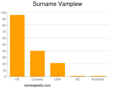 Surname Vamplew