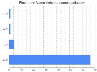 Given name Vamshikrishna