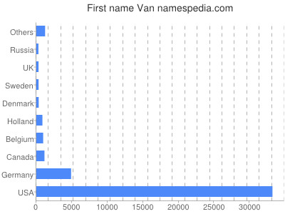 Given name Van