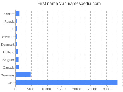 Vornamen Van