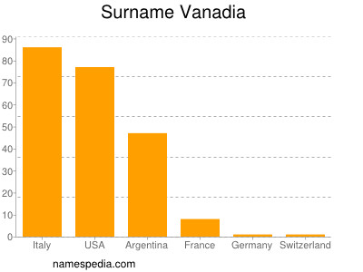 Surname Vanadia
