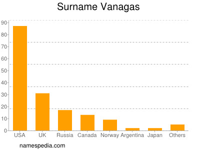 Surname Vanagas