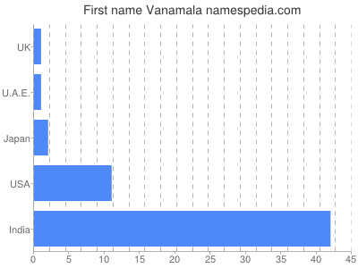 Vornamen Vanamala