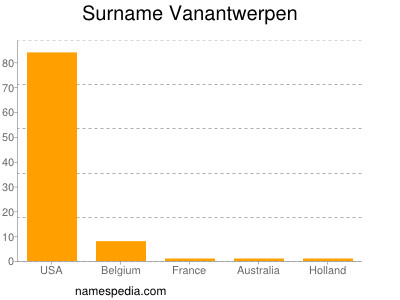 Familiennamen Vanantwerpen