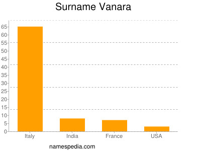 nom Vanara