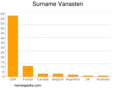 Familiennamen Vanasten