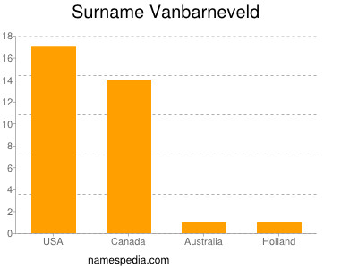 nom Vanbarneveld