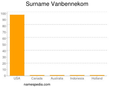 Familiennamen Vanbennekom