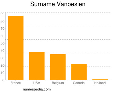 Familiennamen Vanbesien