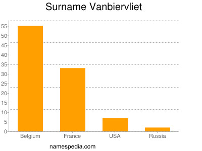 Familiennamen Vanbiervliet