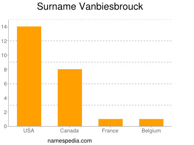 Familiennamen Vanbiesbrouck