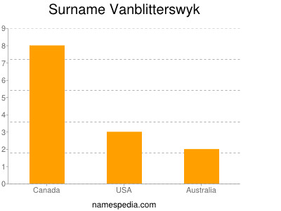 Familiennamen Vanblitterswyk