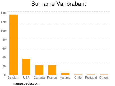 Surname Vanbrabant
